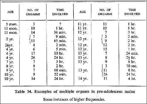 Table 34. Examples of multiple orgasm in pre-adolescent males. Some instances of higher frequencies.